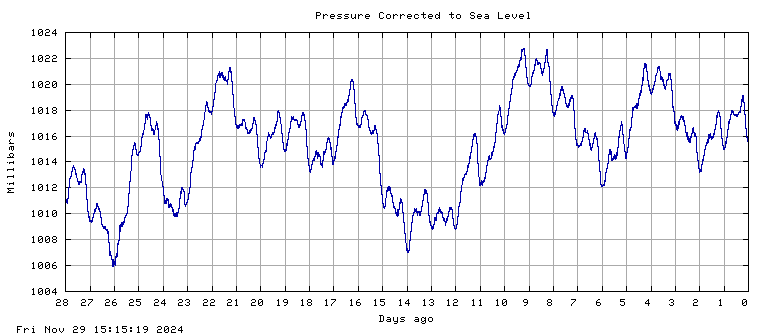 Pressure plot