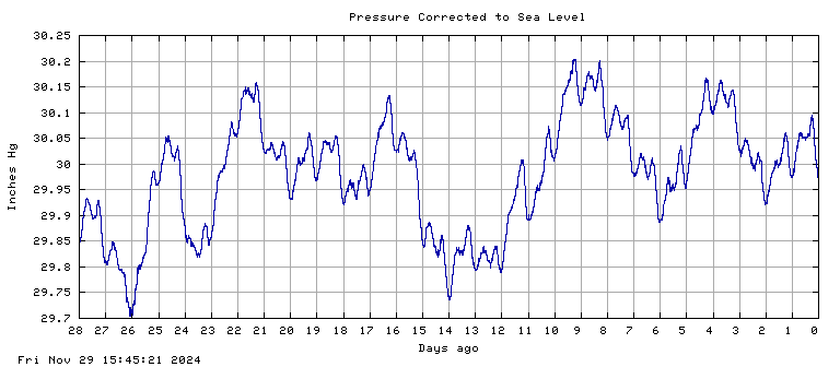 Pressure plot