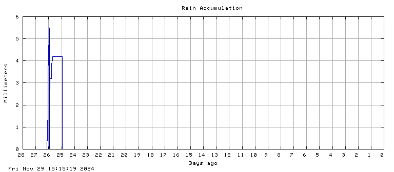 Rain plot