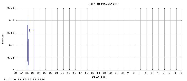 Rain accumulation plot