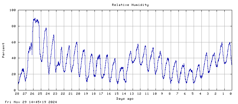 Humidity plot