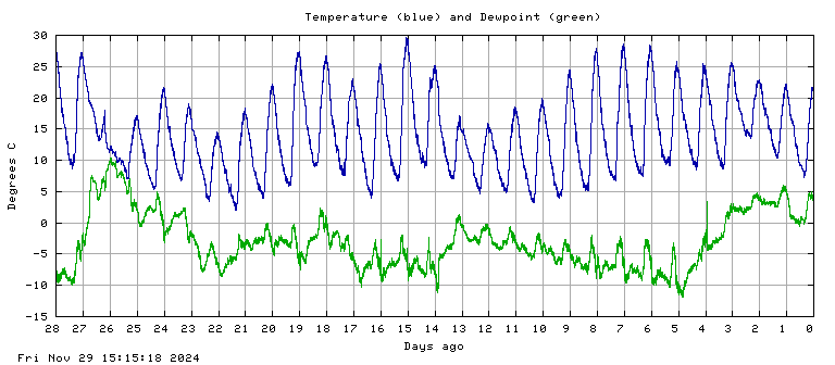 Temperature plot