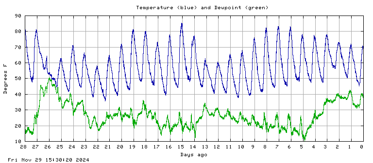 Temperature plot