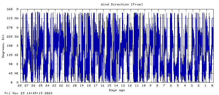 Wind direction plot