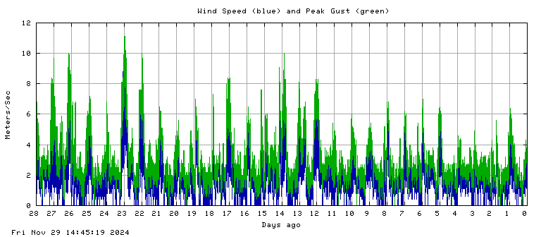 Wind speed plot