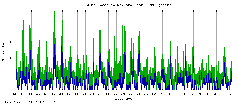 Wind speed plot