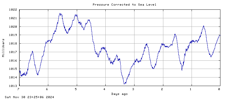 Pressure plot