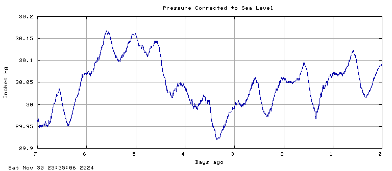 Pressure plot