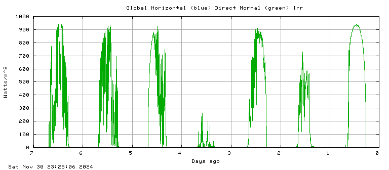 Solar Irradiance