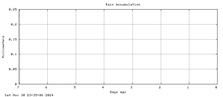 Rain plot