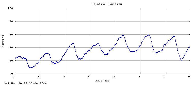 Humidity plot