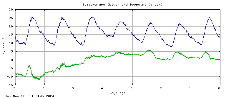 Temperature plot