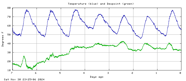 Temperature plot