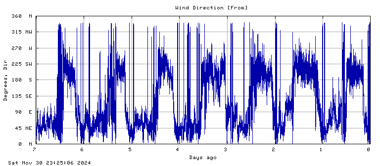 Wind direction plot