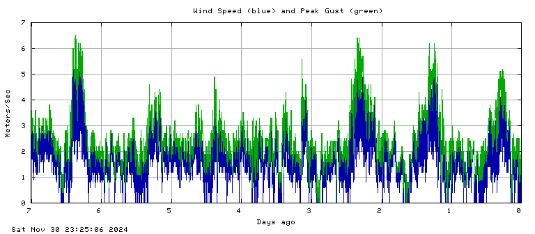 Wind speed plot