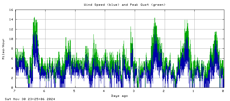 Wind speed plot