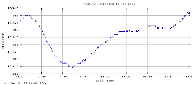 Pressure plot