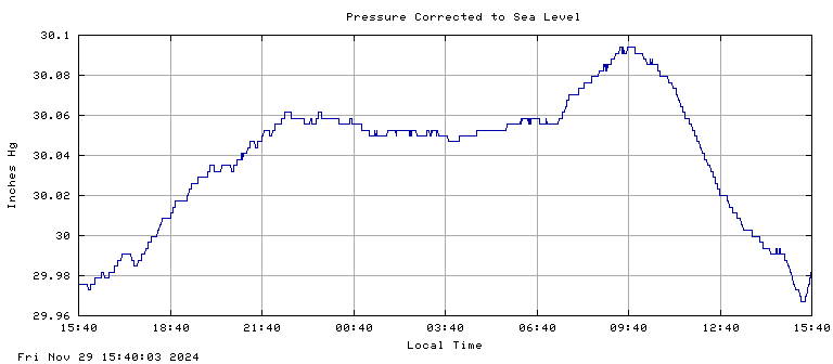 Pressure plot