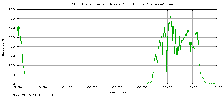 Solar Irradiance