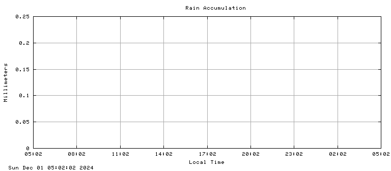 Accumulated Rain