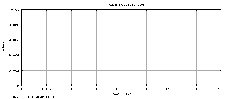 Rain accumulation plot