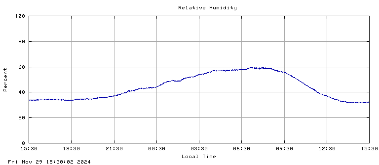 Humidity plot