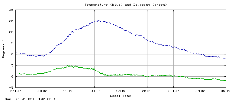 Temperature plot