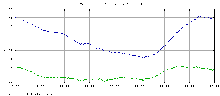 Temperature plot