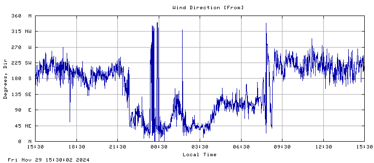 Wind direction plot