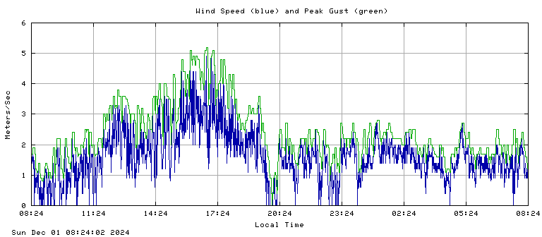 Wind speed plot