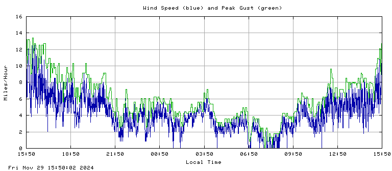 Wind speed plot